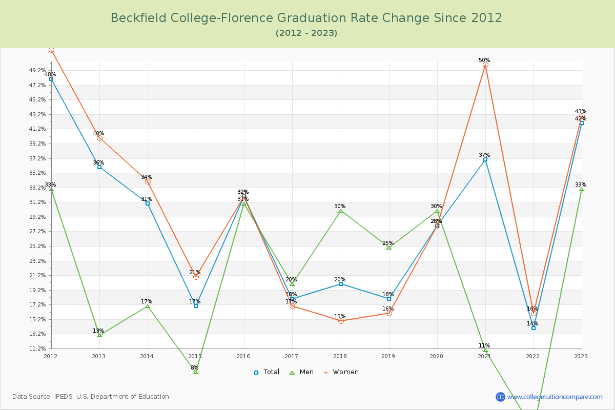Beckfield College-Florence Graduation Rate Changes Chart