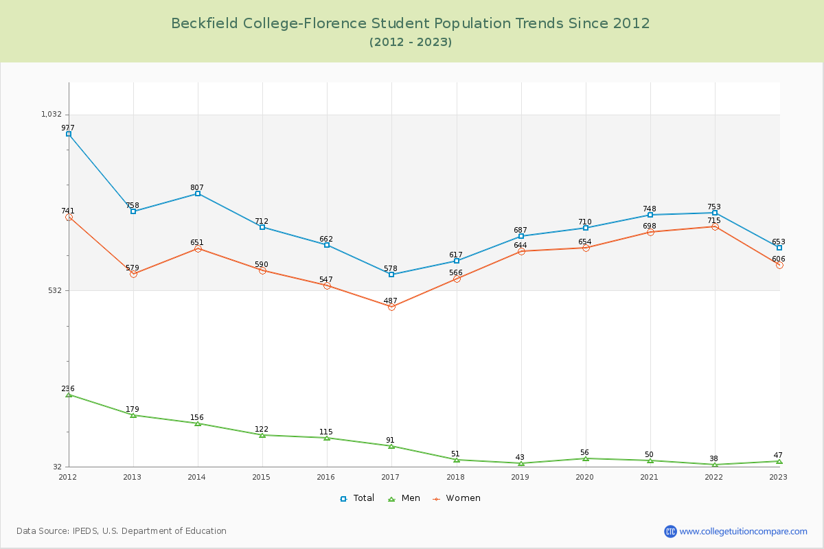 Beckfield College-Florence Enrollment Trends Chart