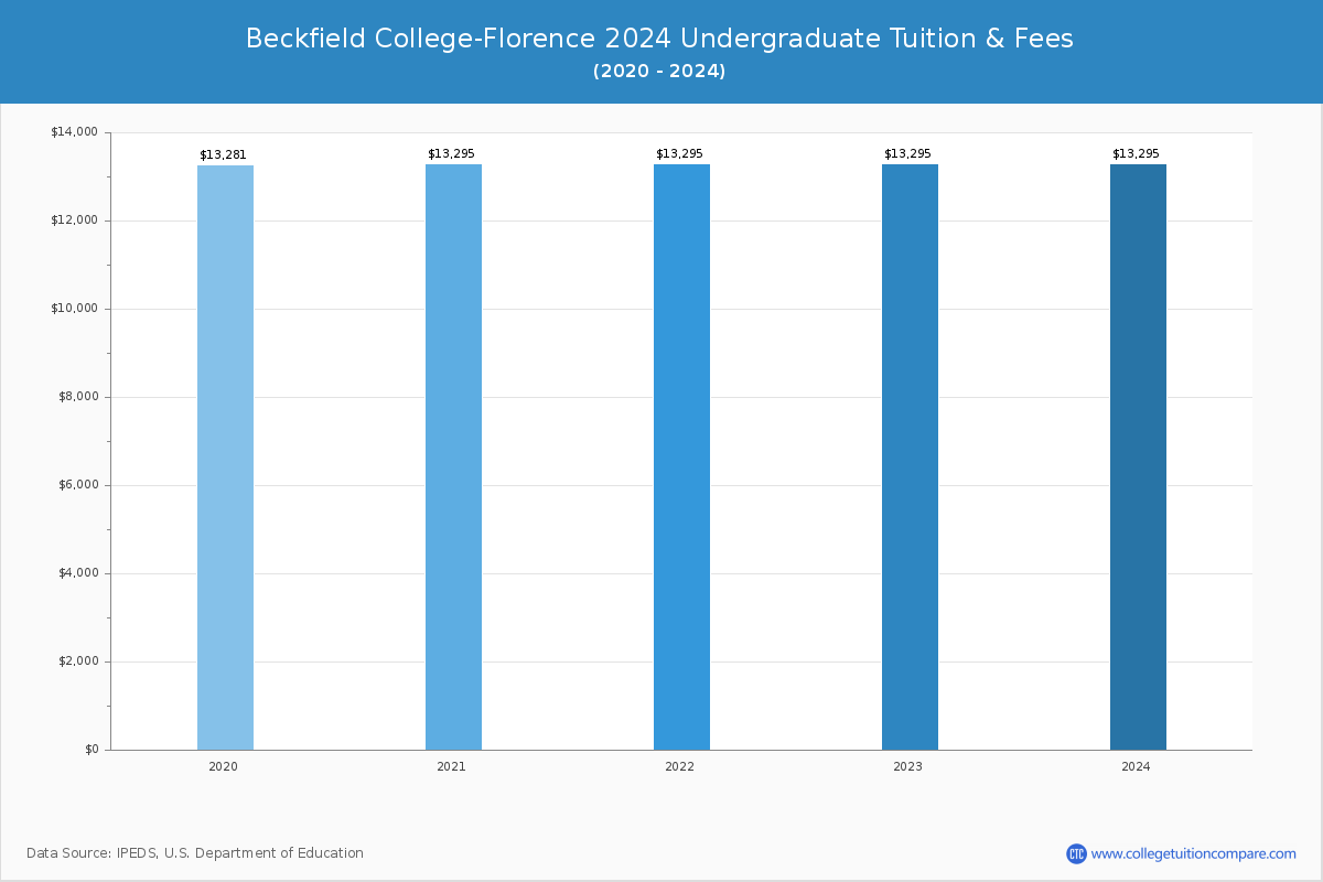 Beckfield College-Florence - Undergraduate Tuition Chart