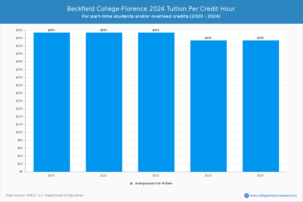 Beckfield College-Florence - Tuition per Credit Hour