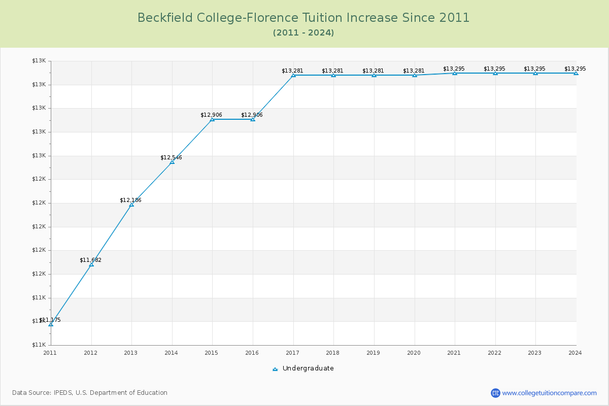 Beckfield College-Florence Tuition & Fees Changes Chart