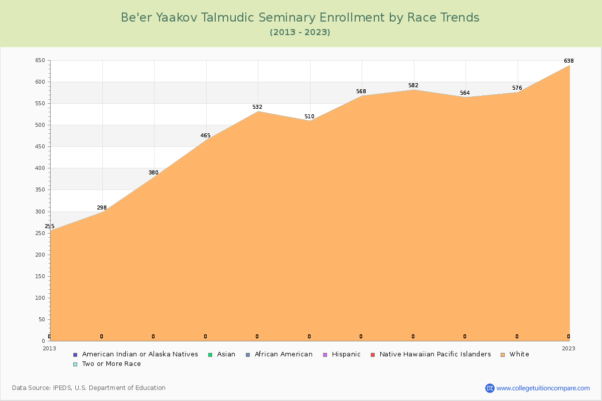 Be'er Yaakov Talmudic Seminary Enrollment by Race Trends Chart