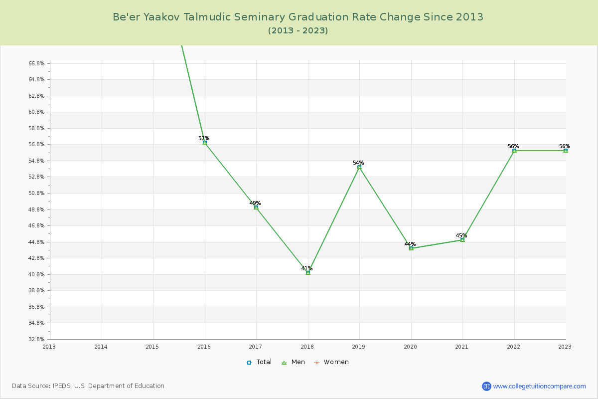 Be'er Yaakov Talmudic Seminary Graduation Rate Changes Chart