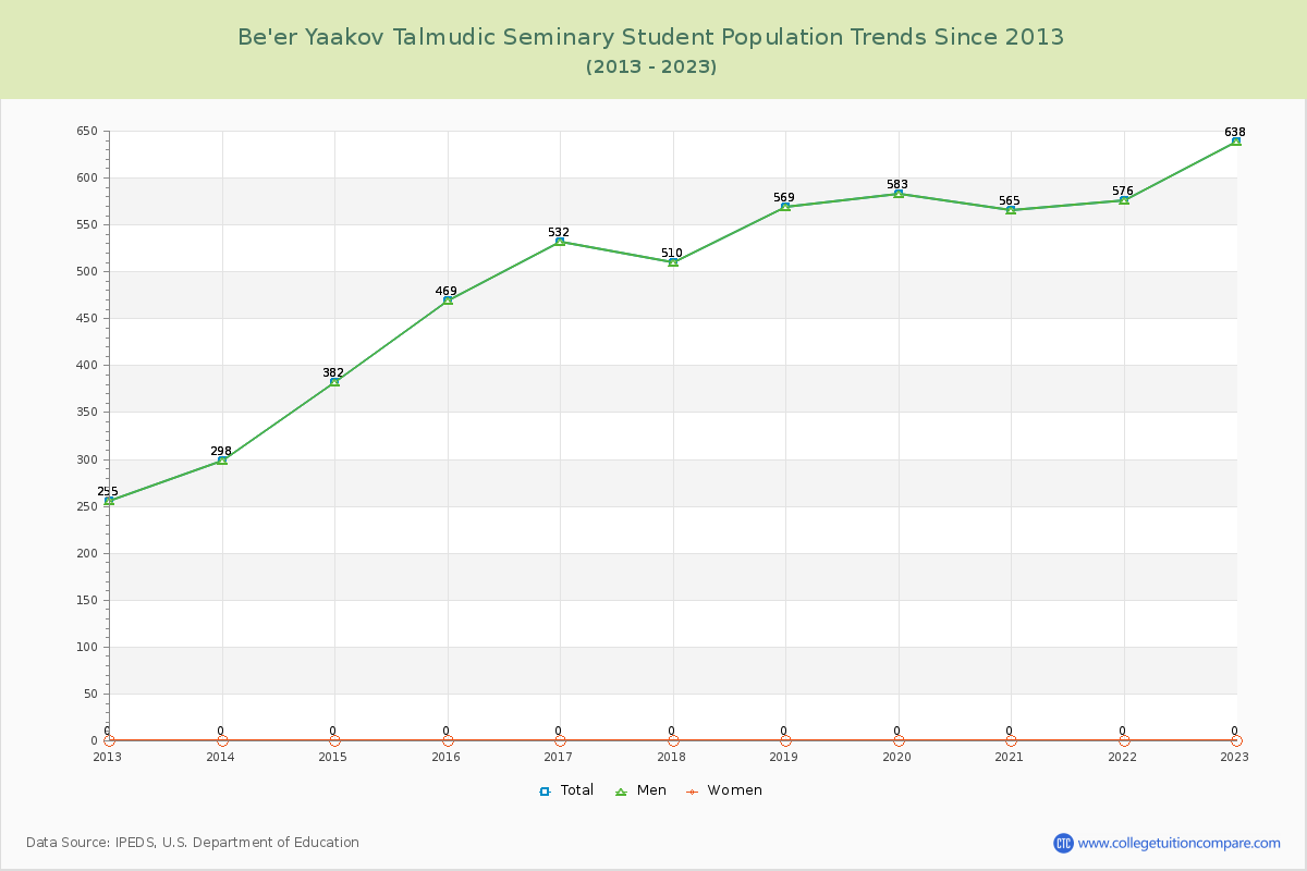Be'er Yaakov Talmudic Seminary Enrollment Trends Chart