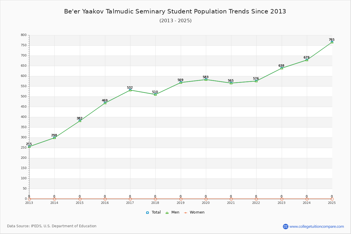 Be'er Yaakov Talmudic Seminary Enrollment Trends Chart