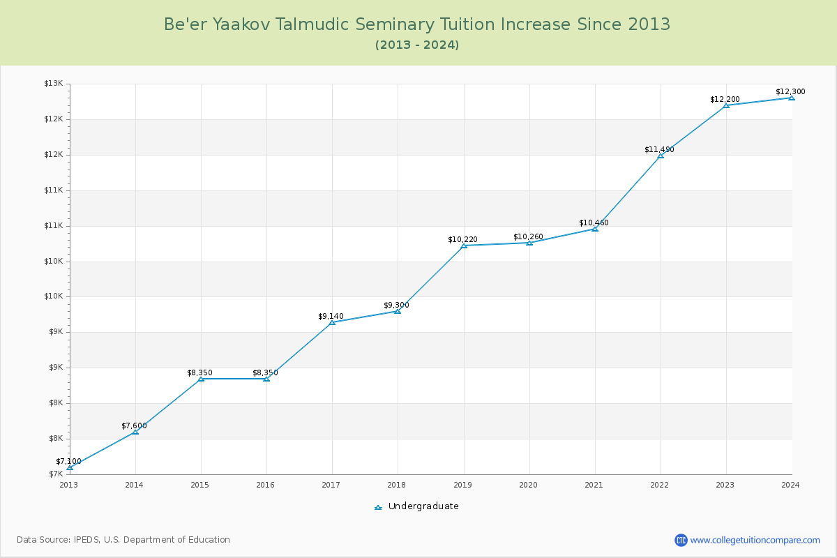 Be'er Yaakov Talmudic Seminary Tuition & Fees Changes Chart