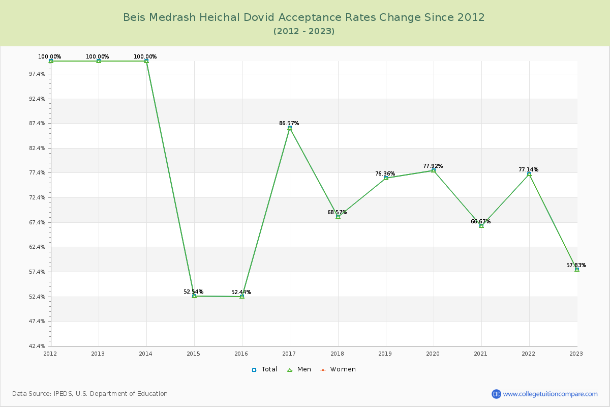 Beis Medrash Heichal Dovid Acceptance Rate Changes Chart
