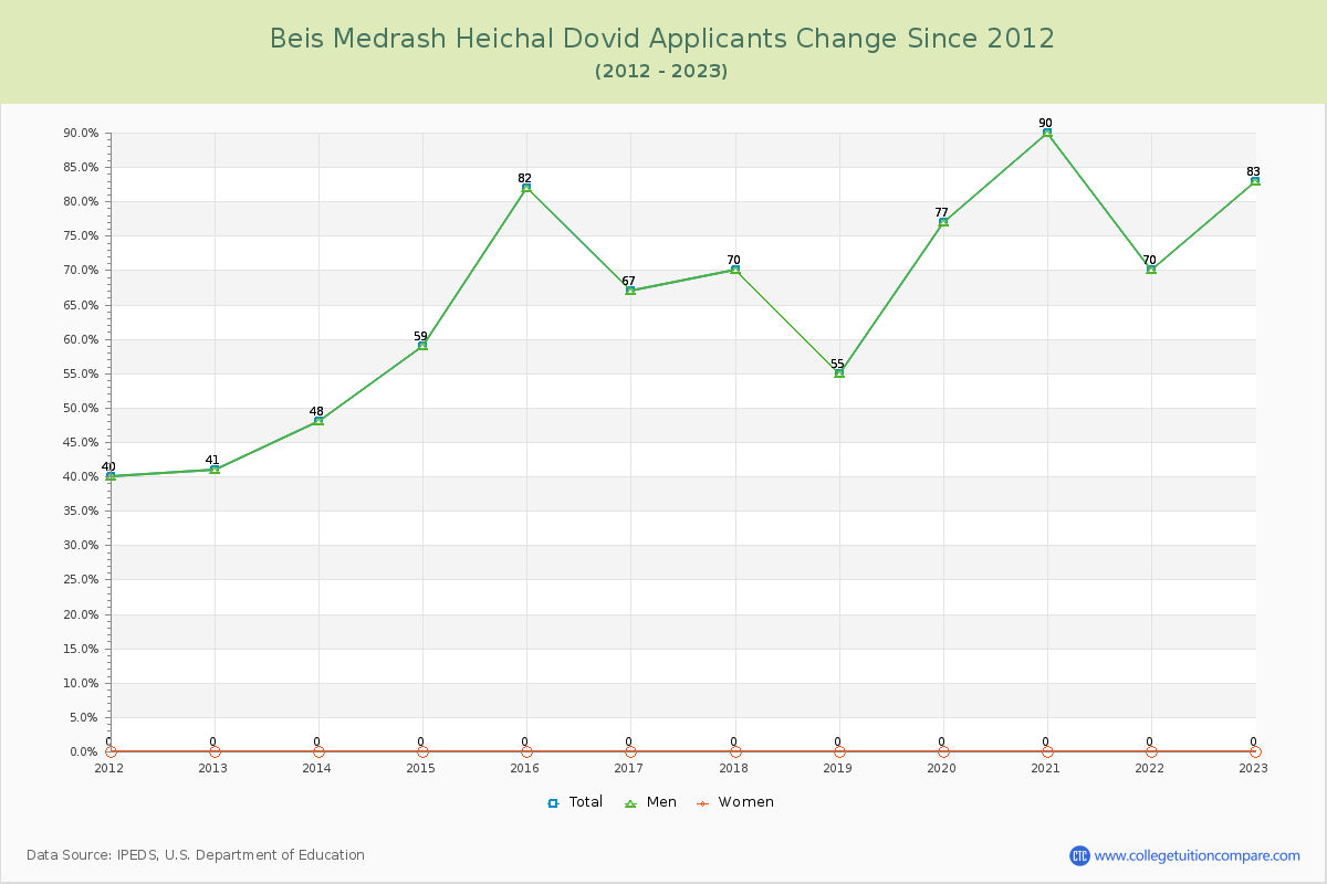 Beis Medrash Heichal Dovid Number of Applicants Changes Chart