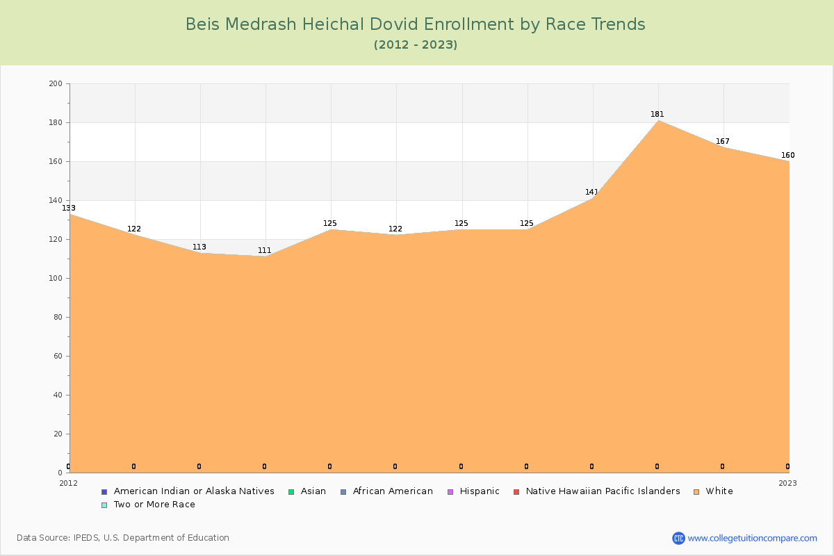 Beis Medrash Heichal Dovid Enrollment by Race Trends Chart