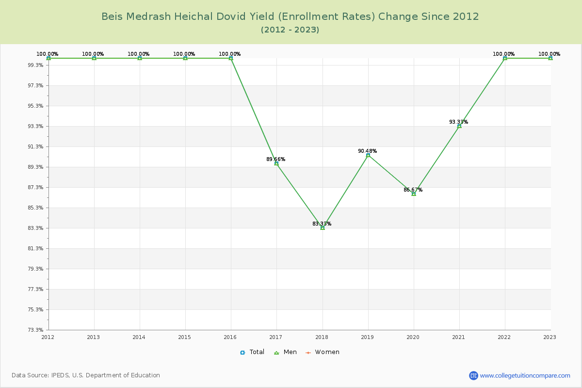 Beis Medrash Heichal Dovid Yield (Enrollment Rate) Changes Chart