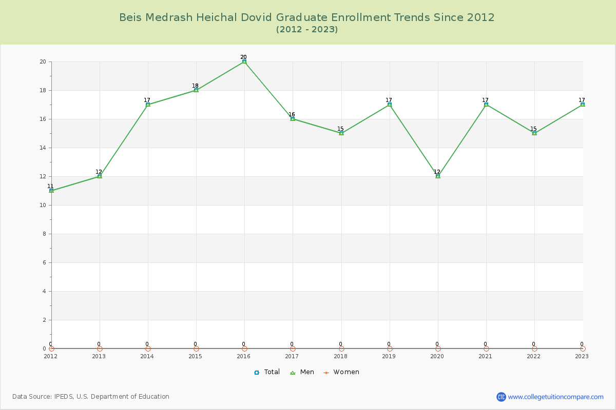 Beis Medrash Heichal Dovid Graduate Enrollment Trends Chart