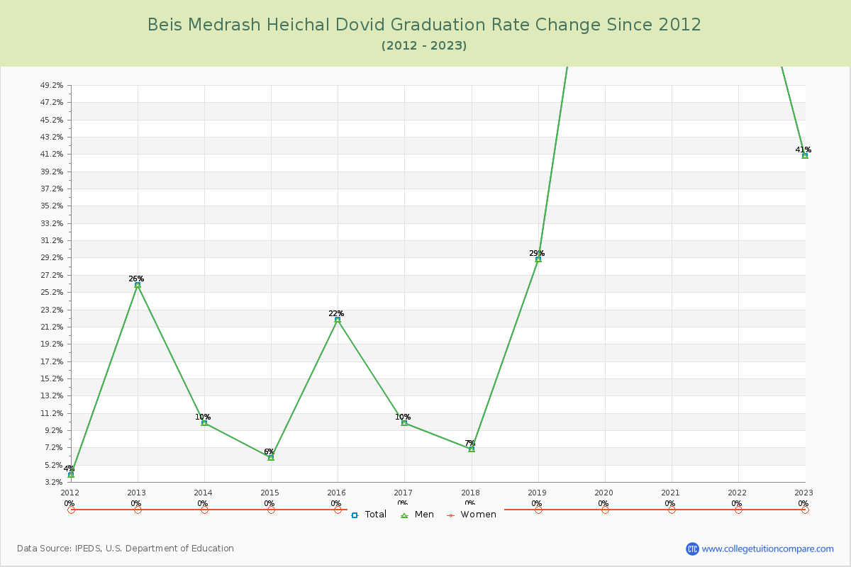 Beis Medrash Heichal Dovid Graduation Rate Changes Chart