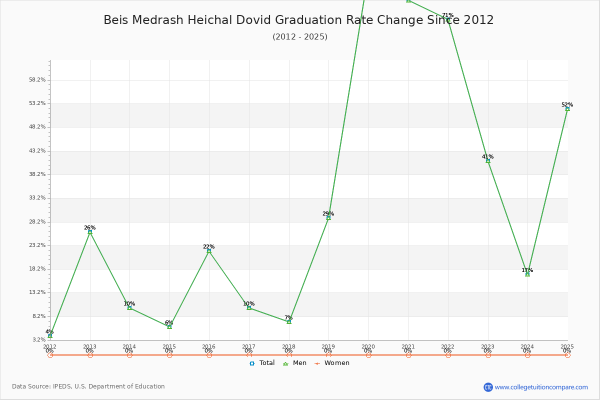 Beis Medrash Heichal Dovid Graduation Rate Changes Chart