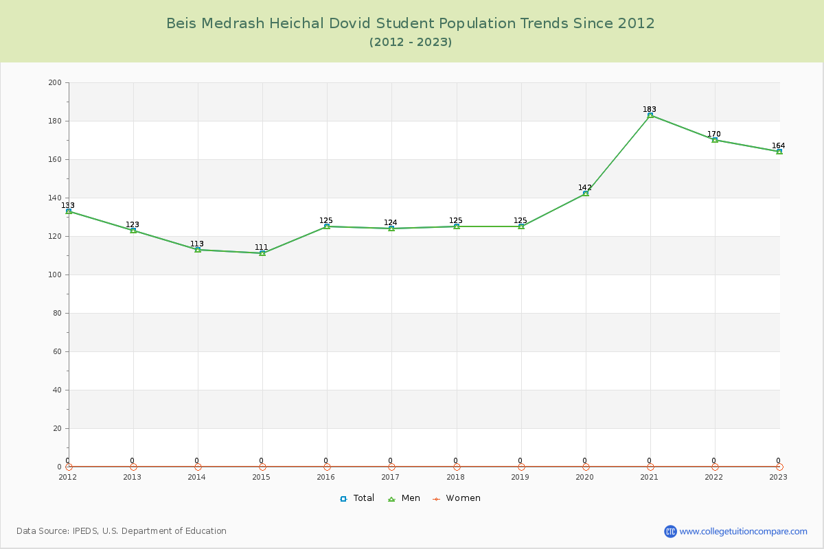 Beis Medrash Heichal Dovid Enrollment Trends Chart