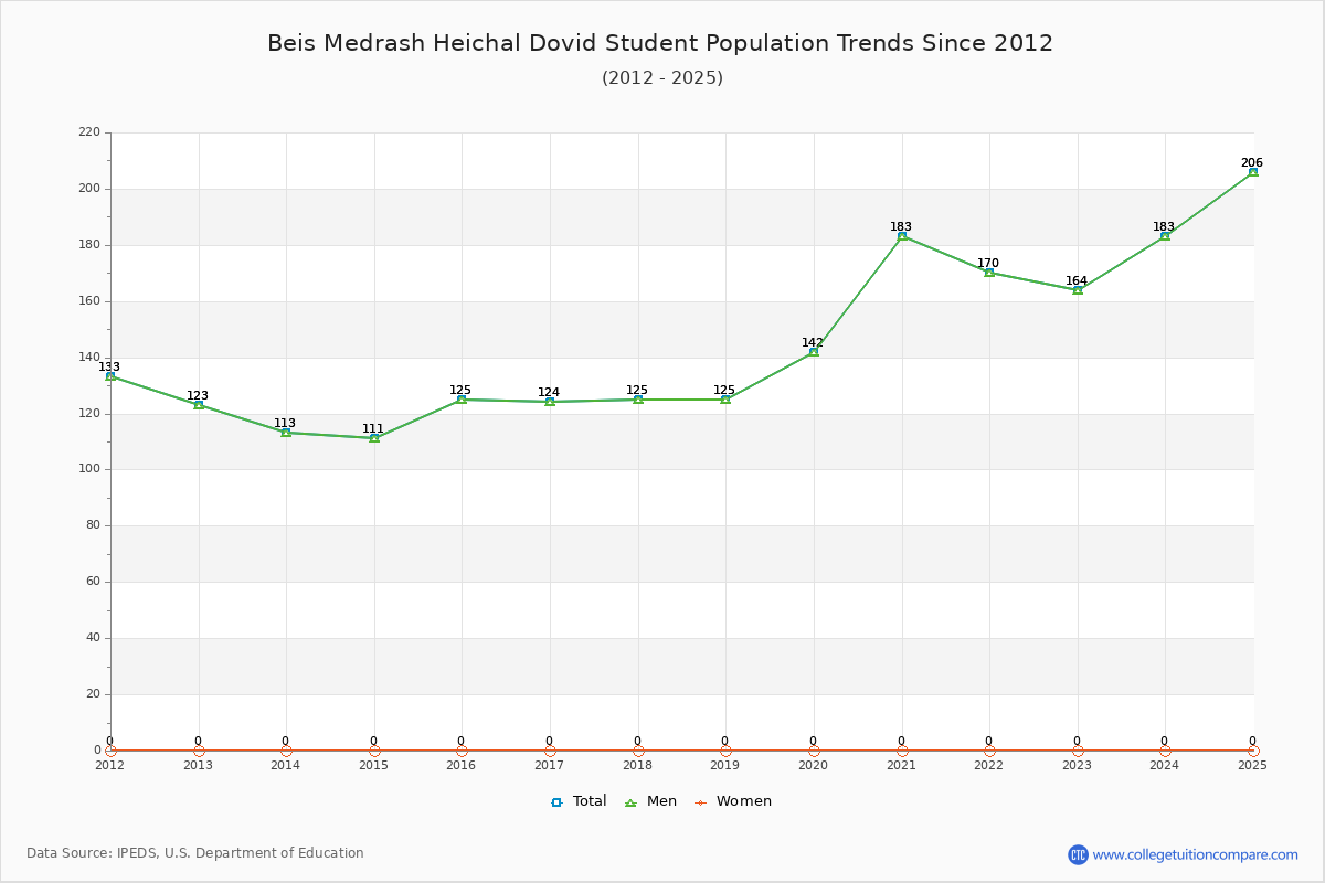Beis Medrash Heichal Dovid Enrollment Trends Chart