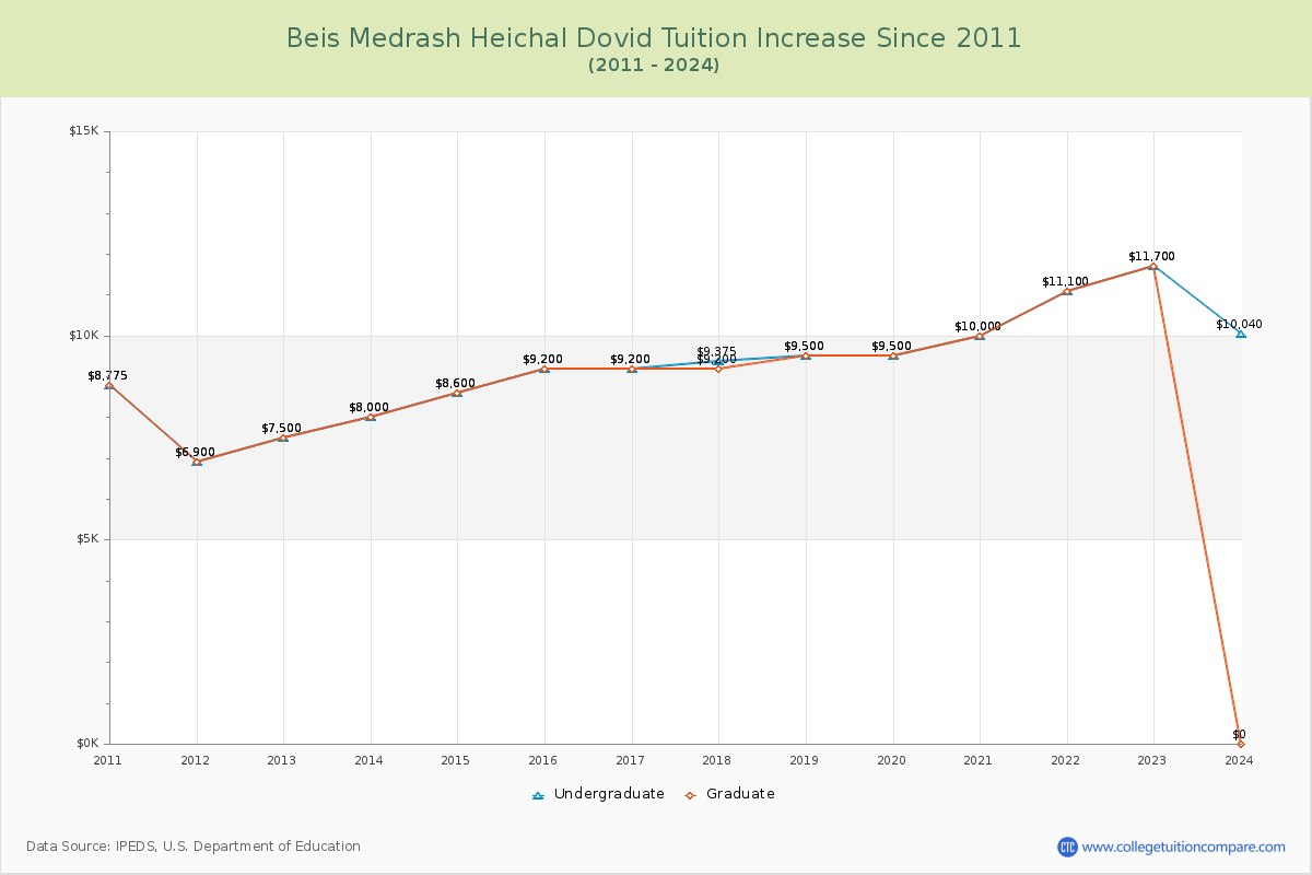 Beis Medrash Heichal Dovid Tuition & Fees Changes Chart
