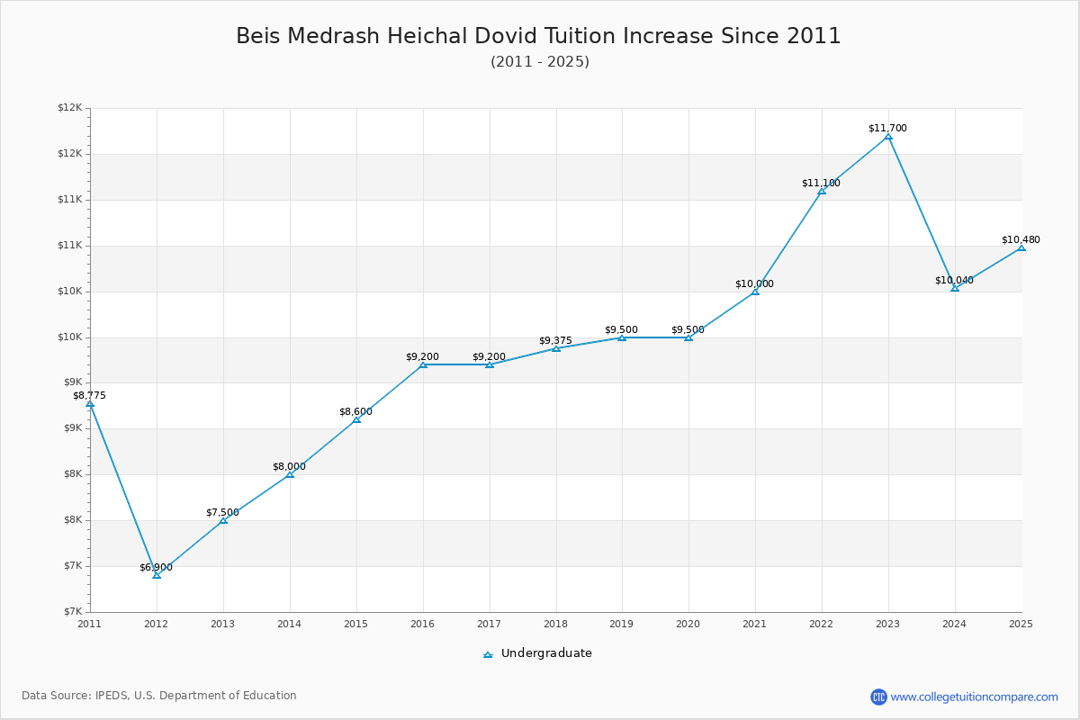 Beis Medrash Heichal Dovid Tuition & Fees Changes Chart
