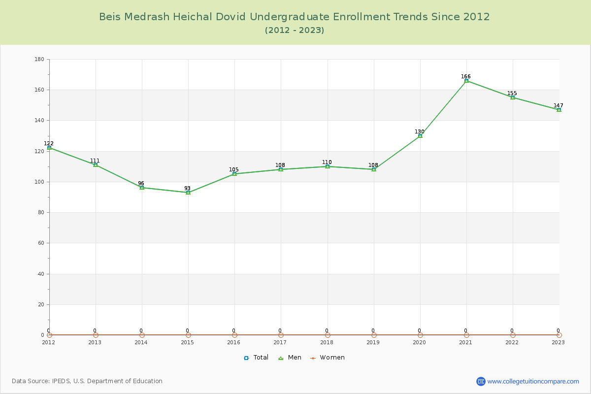 Beis Medrash Heichal Dovid Undergraduate Enrollment Trends Chart