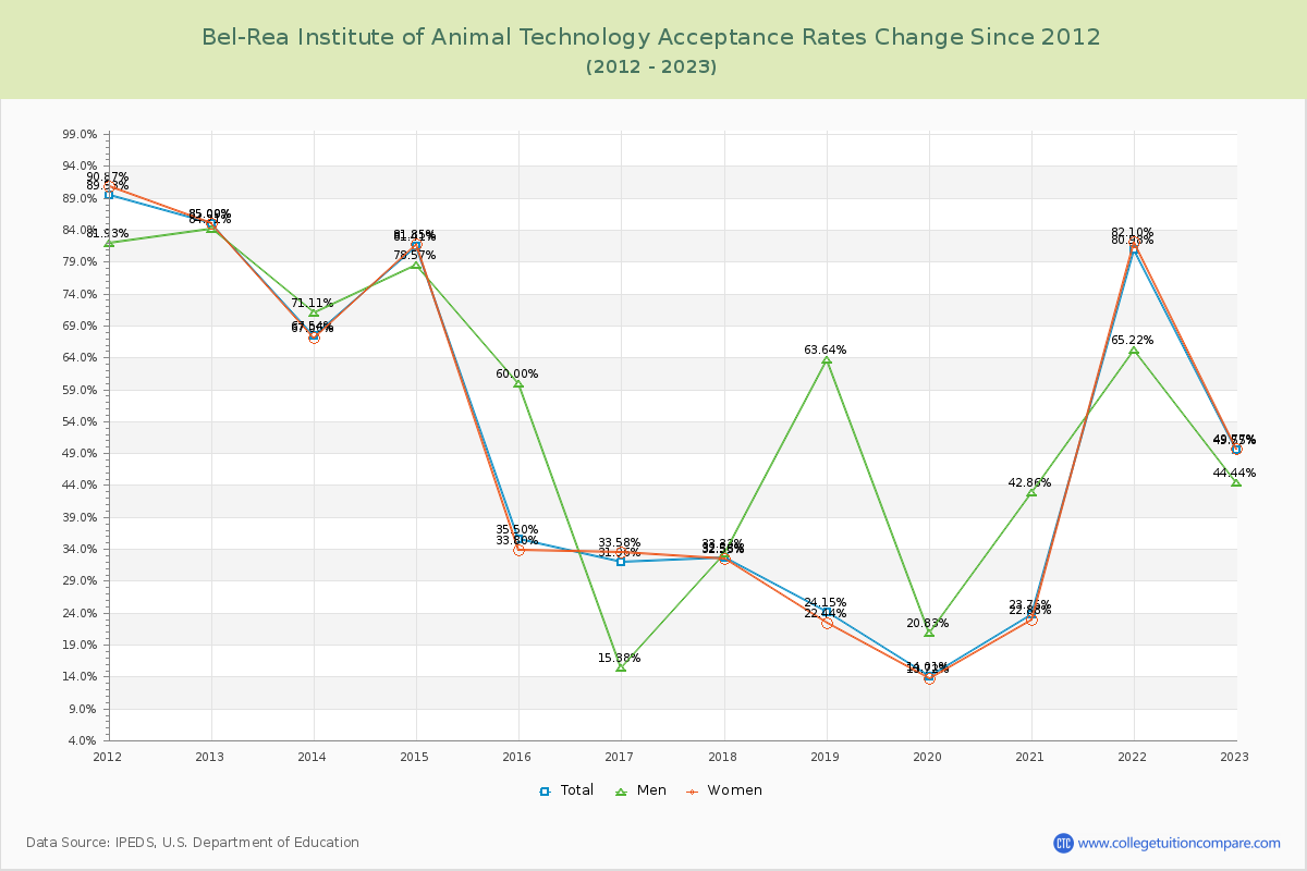 Bel-Rea Institute of Animal Technology Acceptance Rate Changes Chart