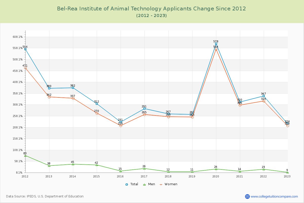 Bel-Rea Institute of Animal Technology Number of Applicants Changes Chart