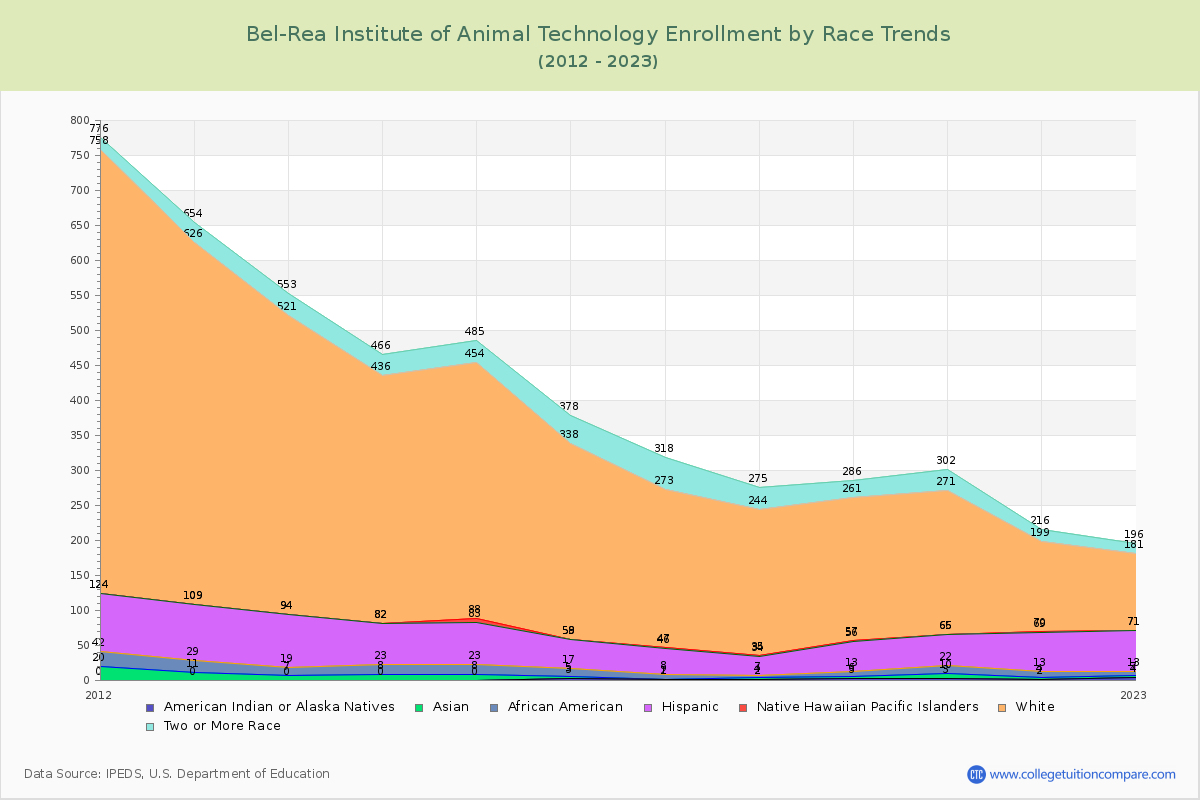 Bel-Rea Institute of Animal Technology Enrollment by Race Trends Chart