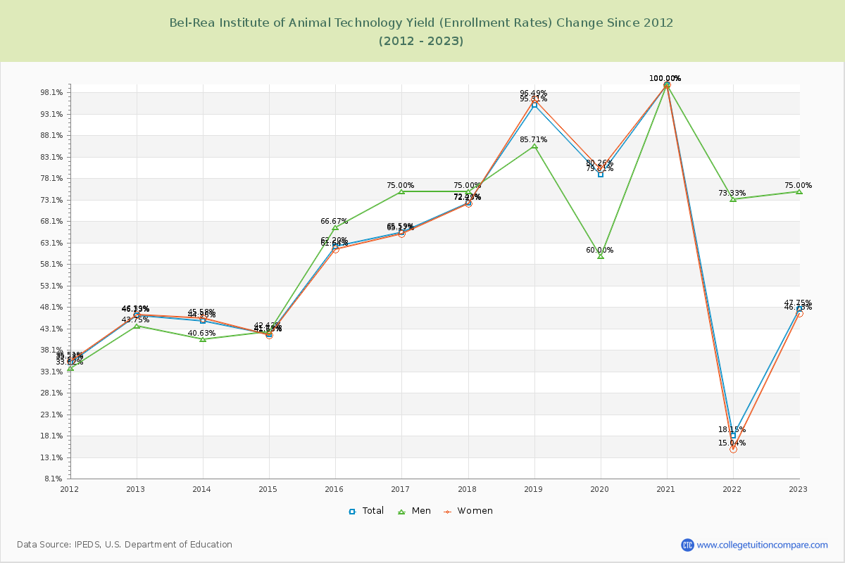Bel-Rea Institute of Animal Technology Yield (Enrollment Rate) Changes Chart