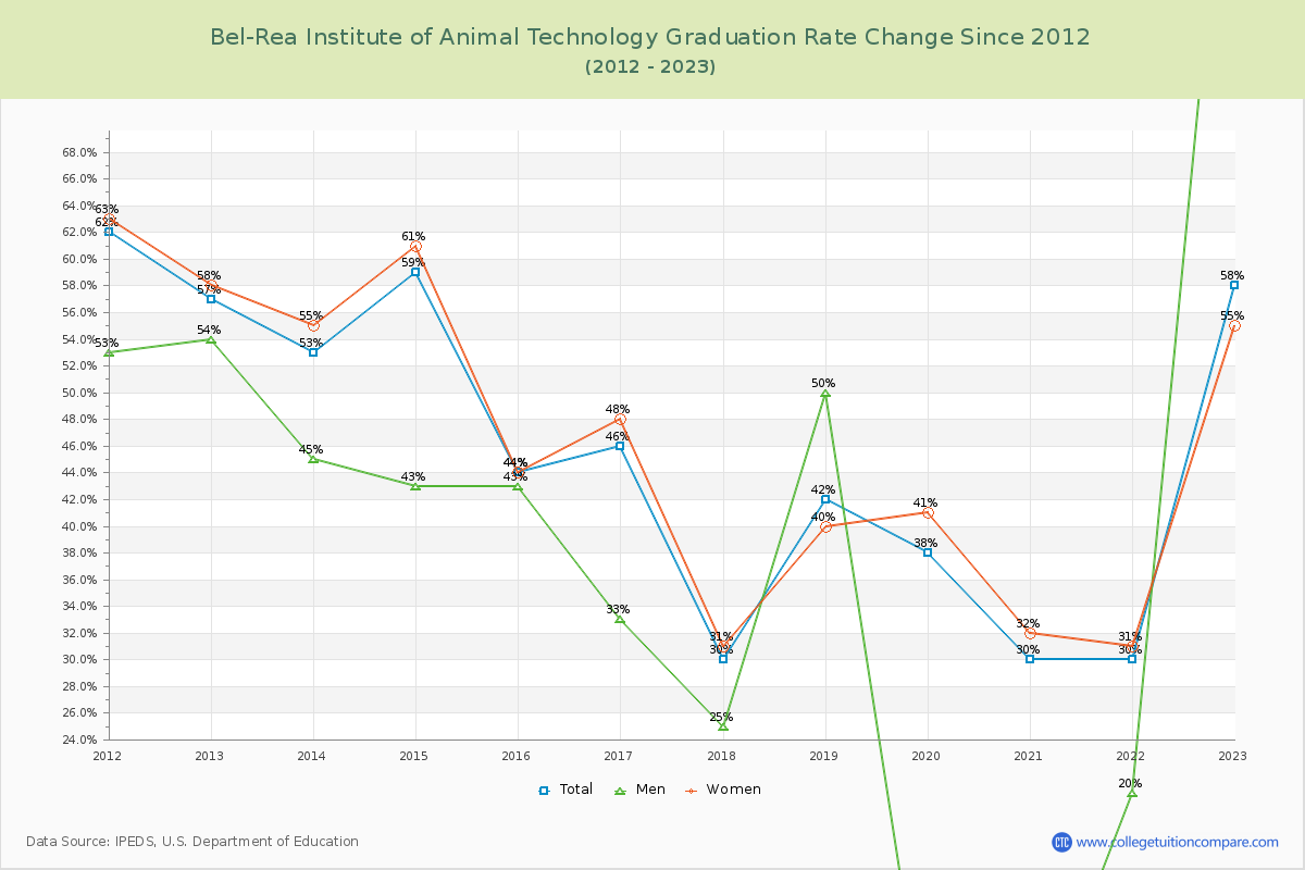 Bel-Rea Institute of Animal Technology Graduation Rate Changes Chart