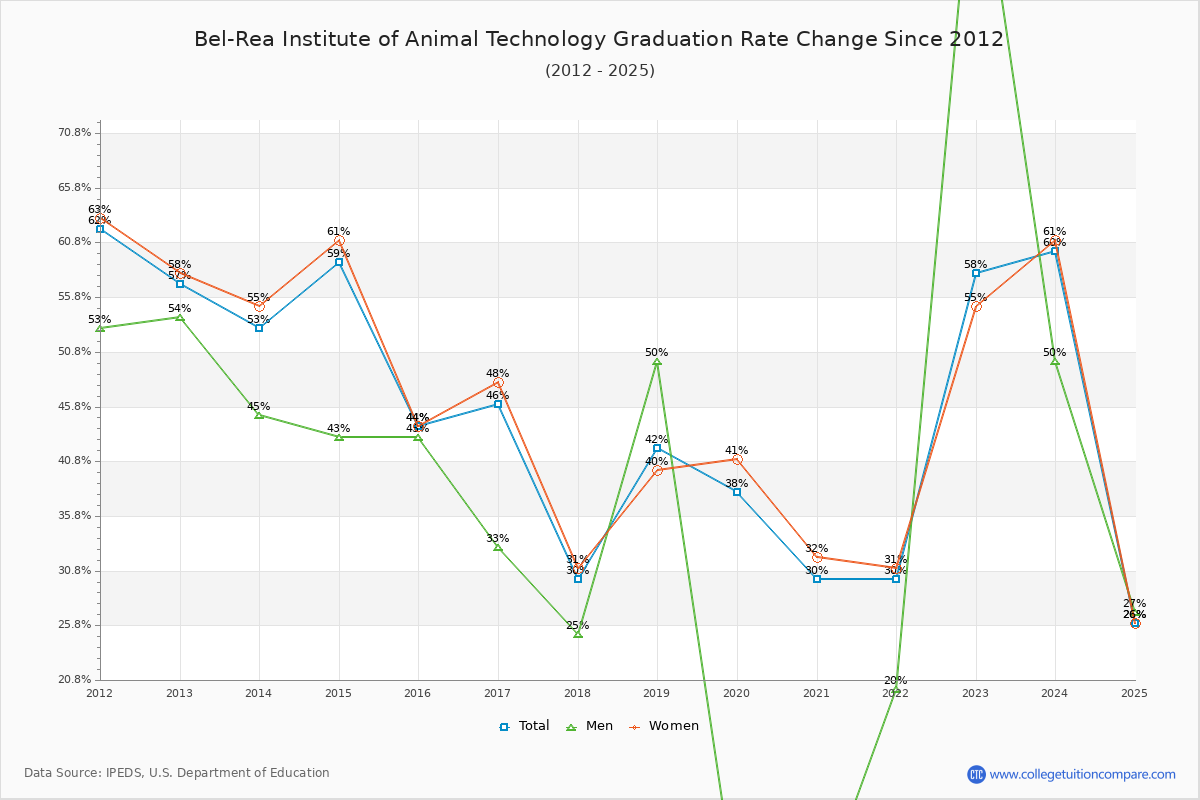 Bel-Rea Institute of Animal Technology Graduation Rate Changes Chart