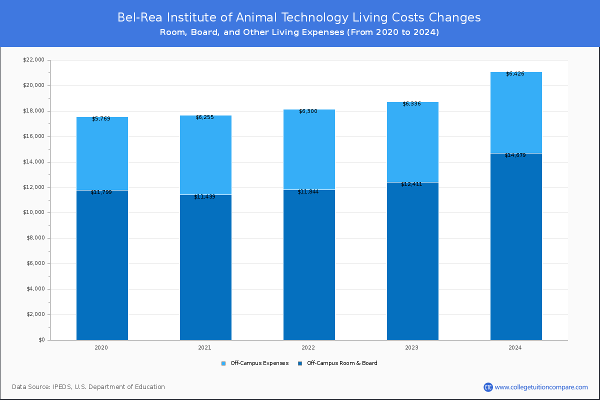 Bel-Rea Institute of Animal Technology - Tuition & Fees, Net Price
