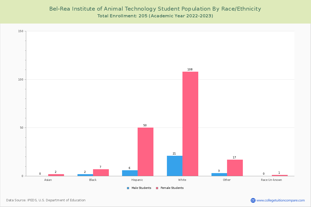 Bel-Rea Institute of Animal Technology - Student Population and Demographics