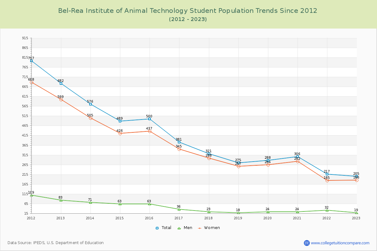 Bel-Rea Institute of Animal Technology Enrollment Trends Chart