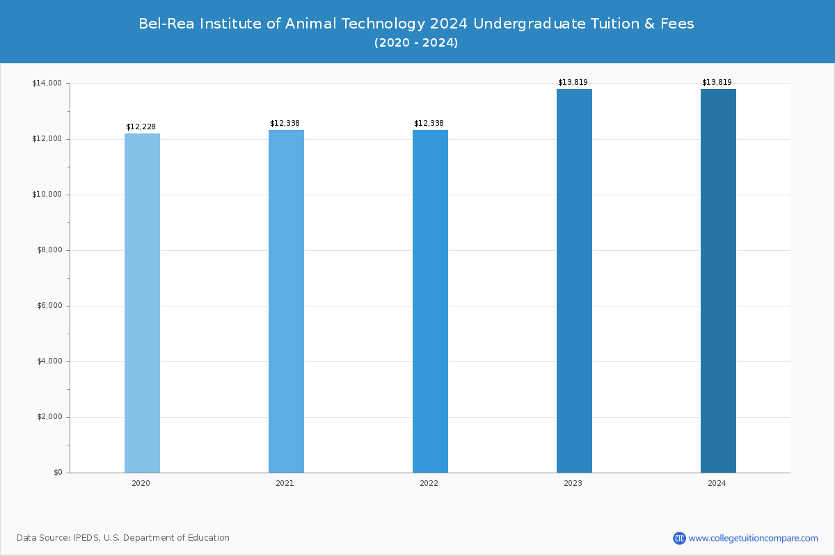 Bel-Rea Institute of Animal Technology - Undergraduate Tuition Chart