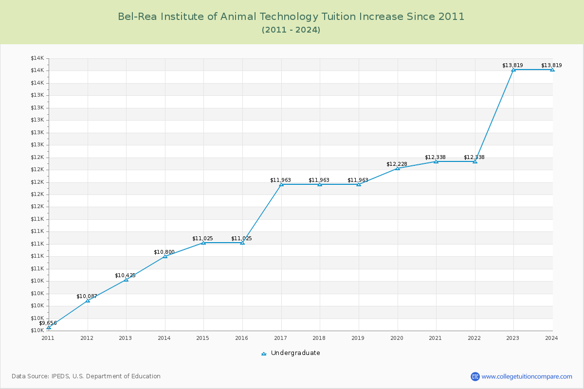 Bel-Rea Institute of Animal Technology Tuition & Fees Changes Chart