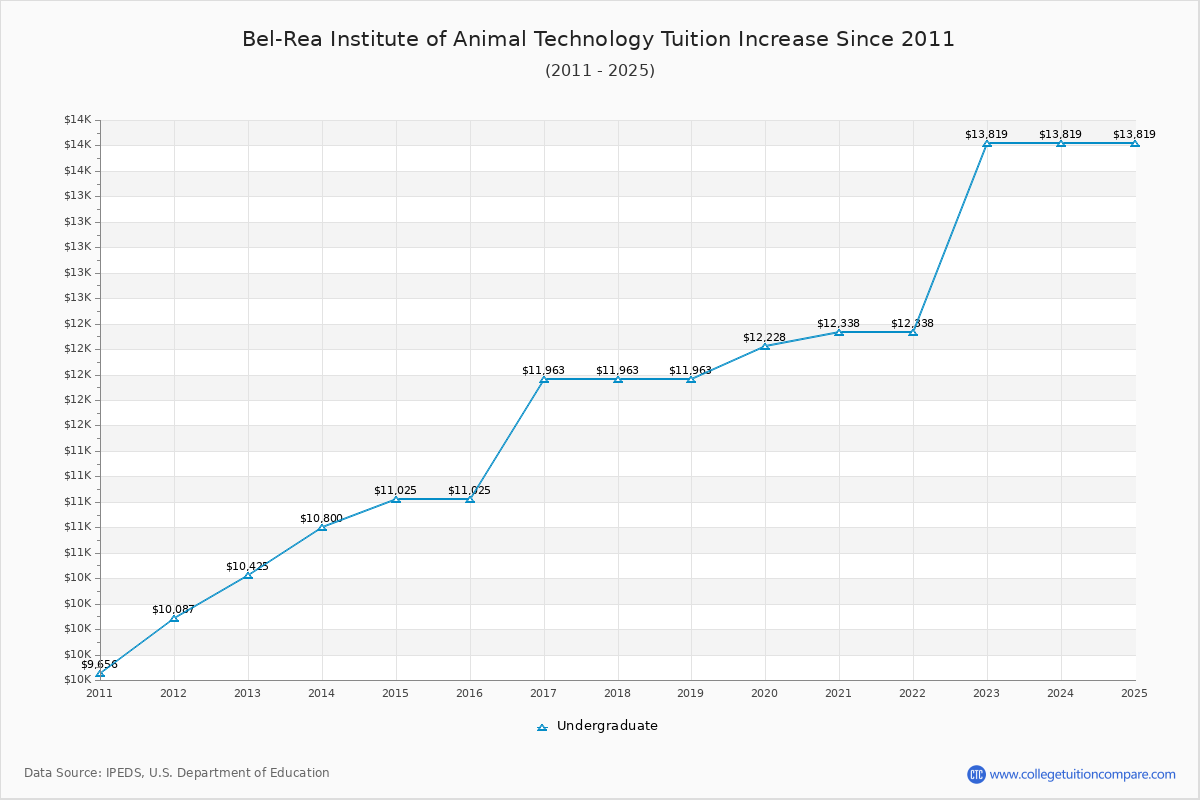Bel-Rea Institute of Animal Technology Tuition & Fees Changes Chart
