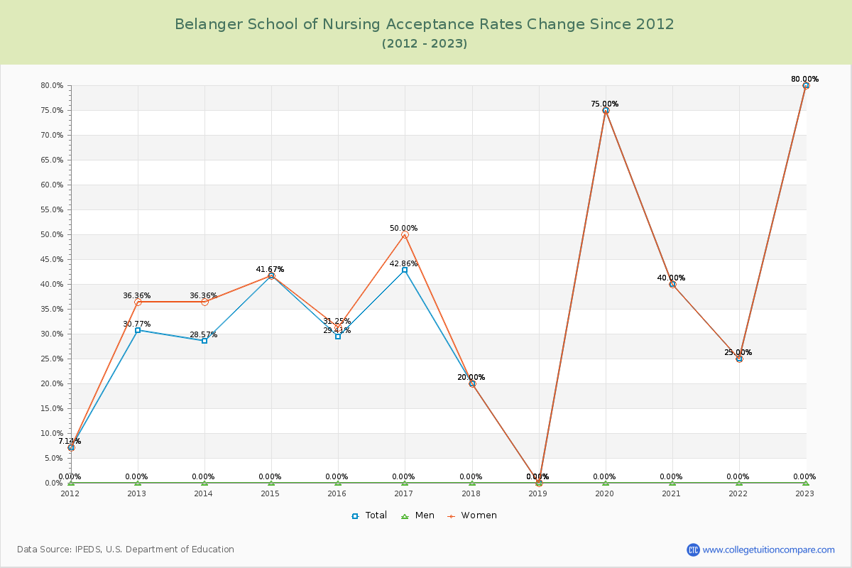 Belanger School of Nursing Acceptance Rate Changes Chart