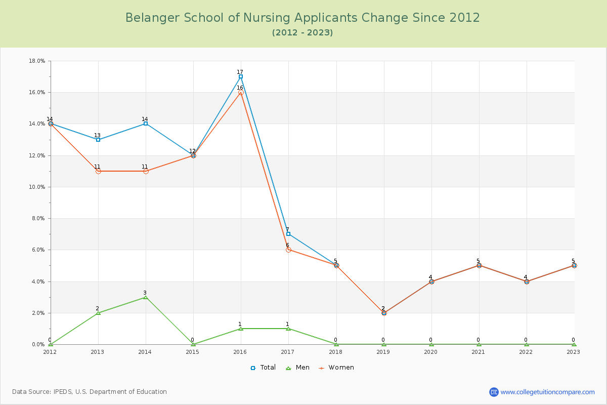 Belanger School of Nursing Number of Applicants Changes Chart