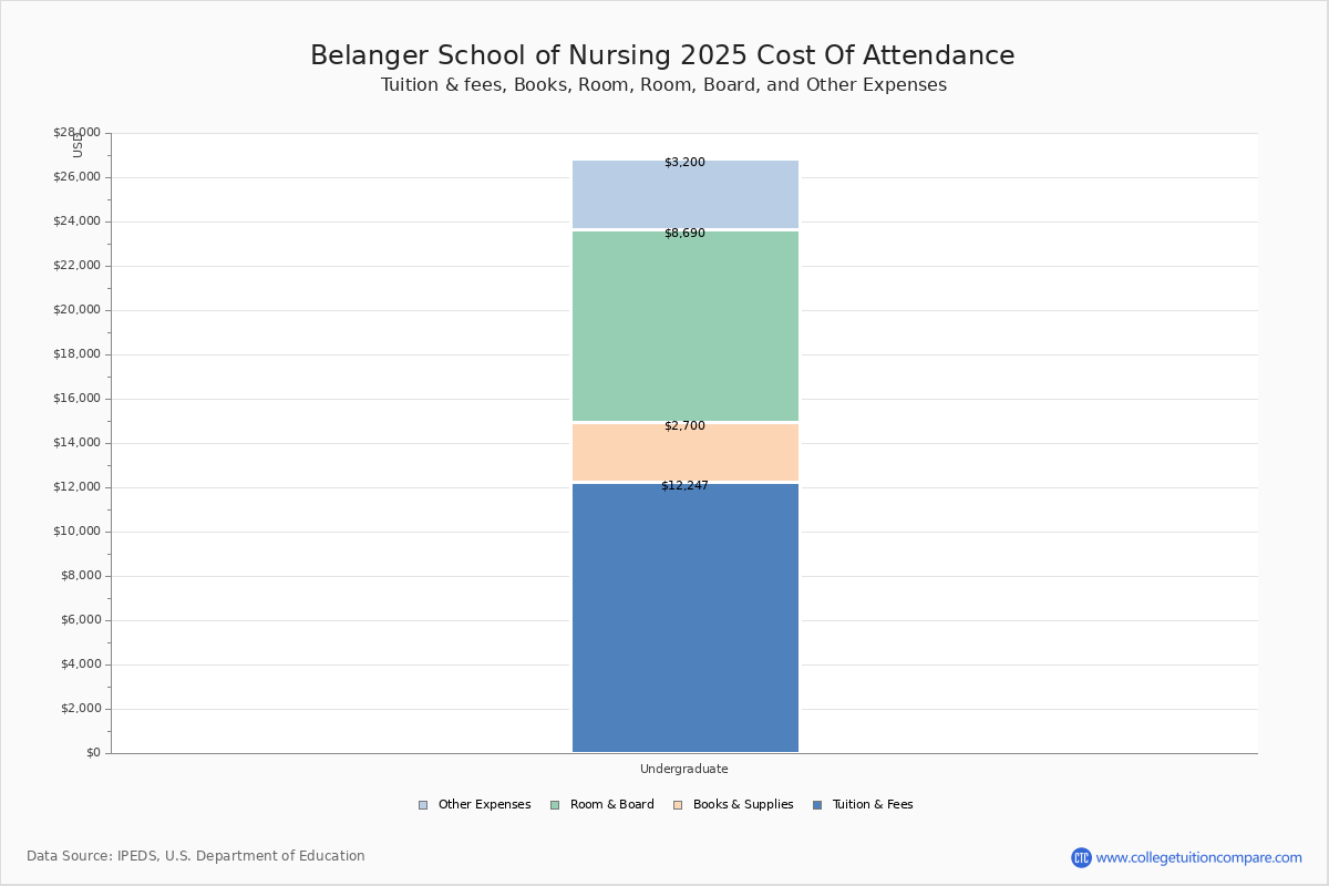 Belanger School of Nursing Tuition & Fees, Net Price