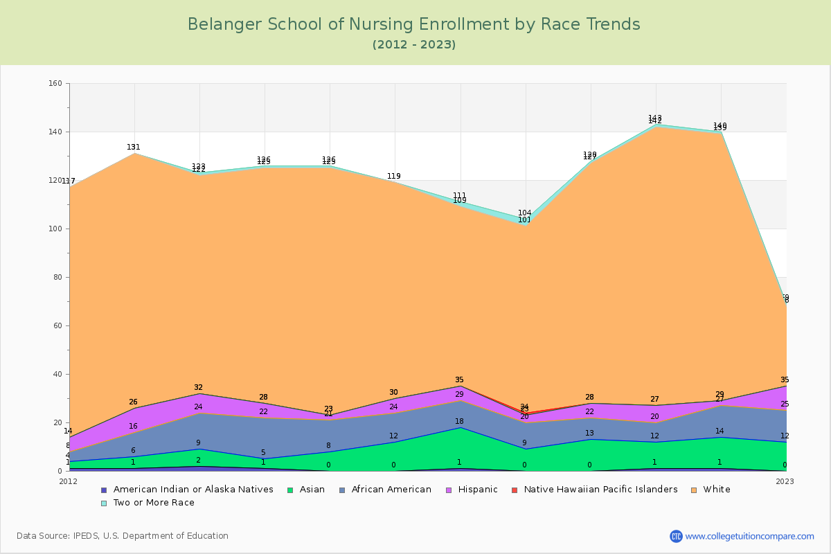 Belanger School of Nursing Enrollment by Race Trends Chart