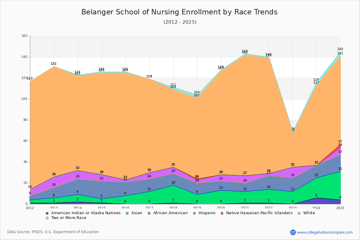 Belanger School of Nursing Enrollment by Race Trends Chart