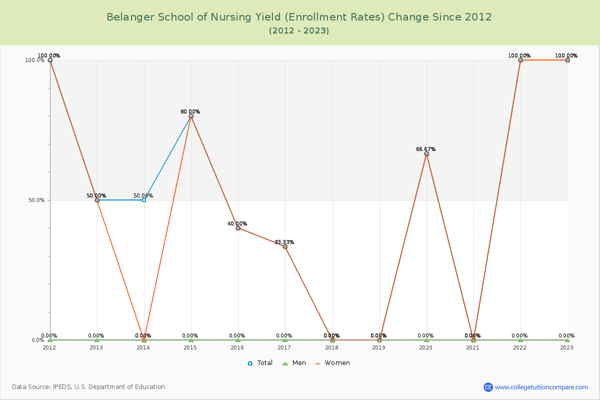 Belanger School of Nursing Yield (Enrollment Rate) Changes Chart