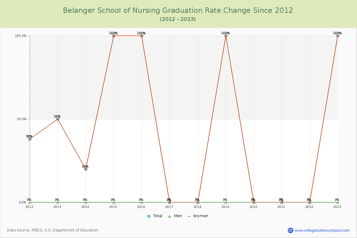 Belanger School of Nursing Graduation Rate Changes Chart