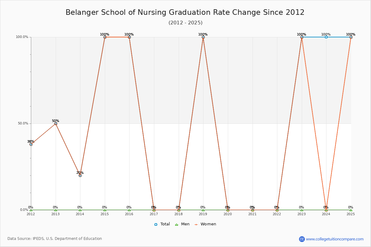 Belanger School of Nursing Graduation Rate Changes Chart