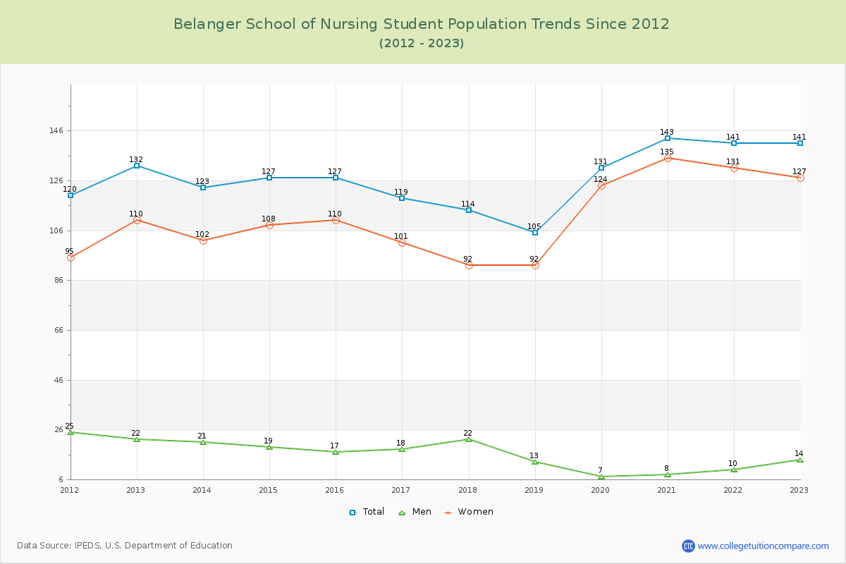 Belanger School of Nursing Enrollment Trends Chart