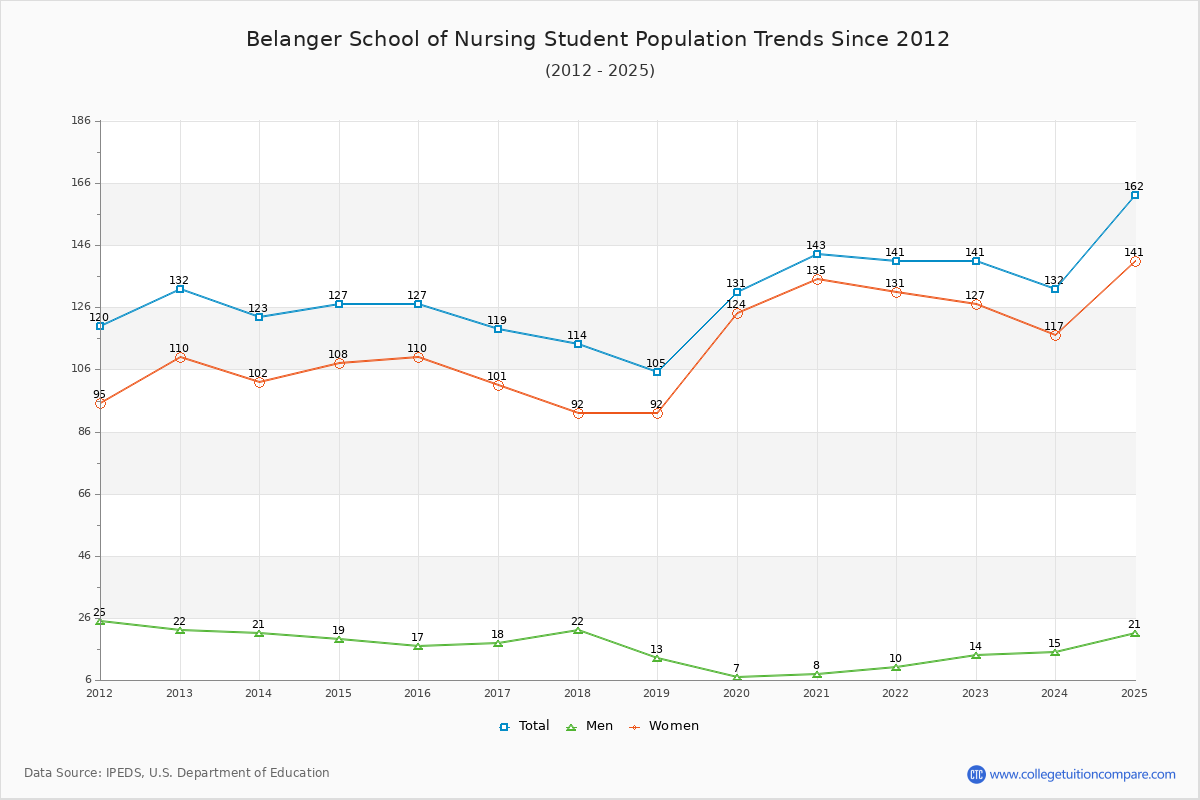 Belanger School of Nursing Enrollment Trends Chart