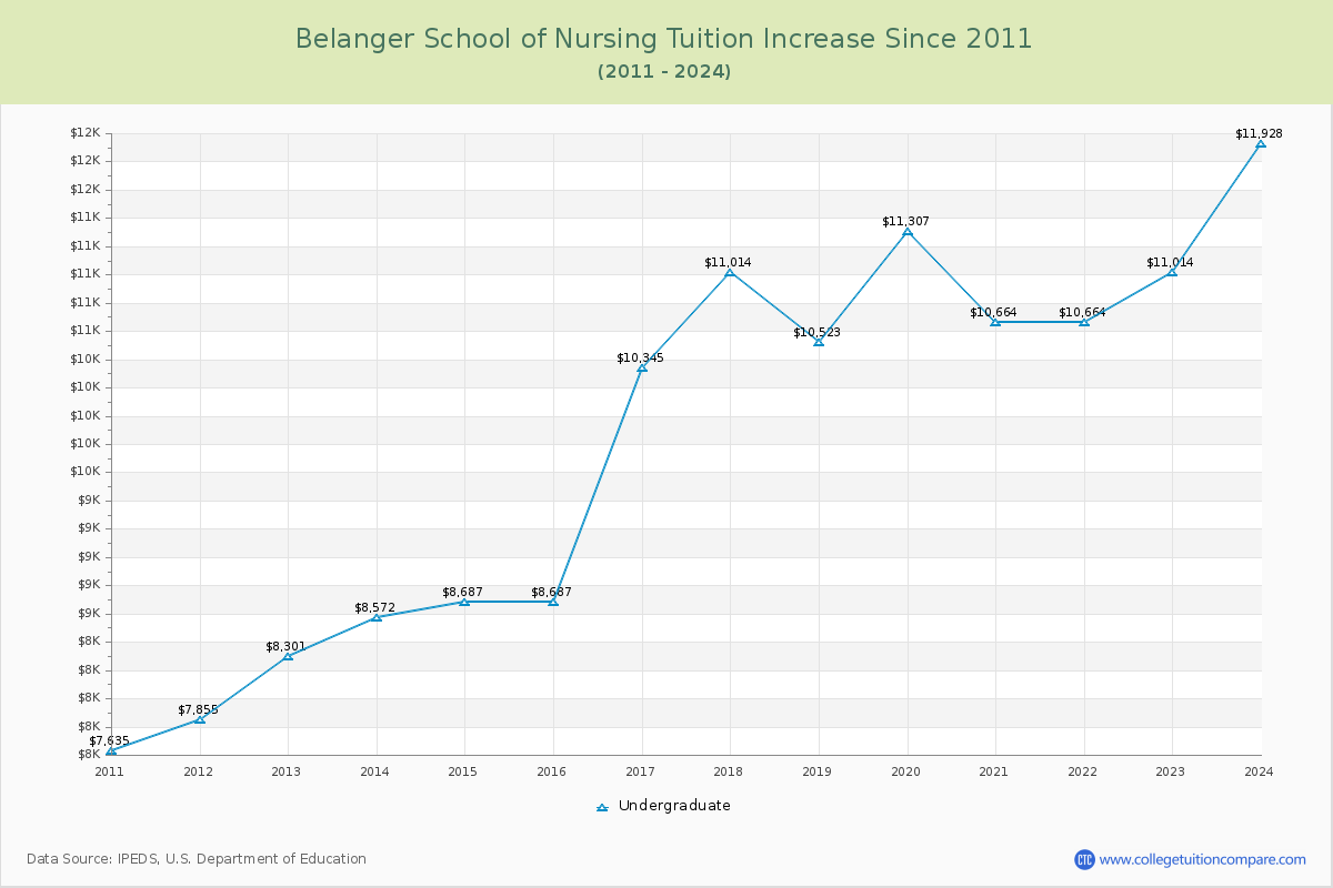 Belanger School of Nursing Tuition & Fees Changes Chart