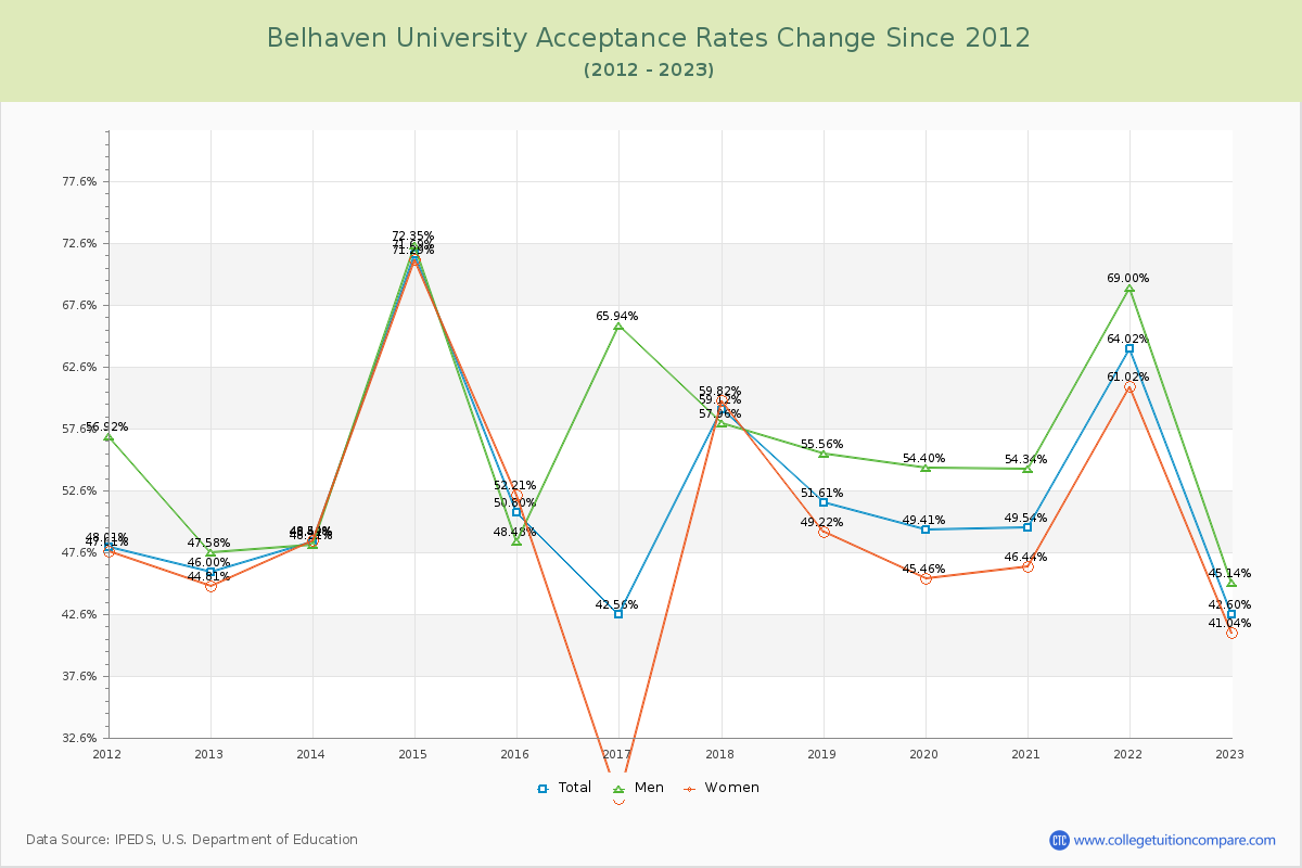 Belhaven University Acceptance Rate Changes Chart