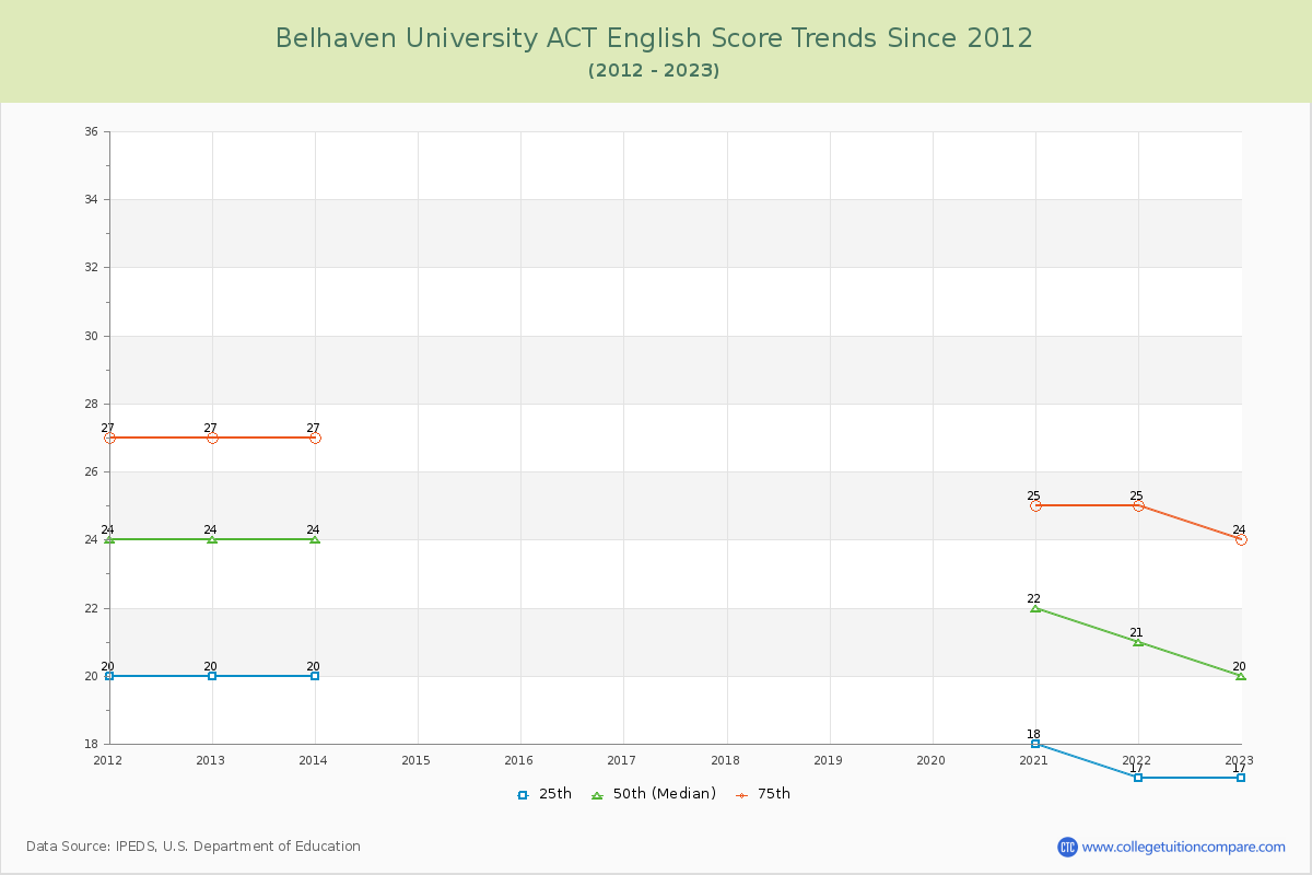 Belhaven University ACT English Trends Chart