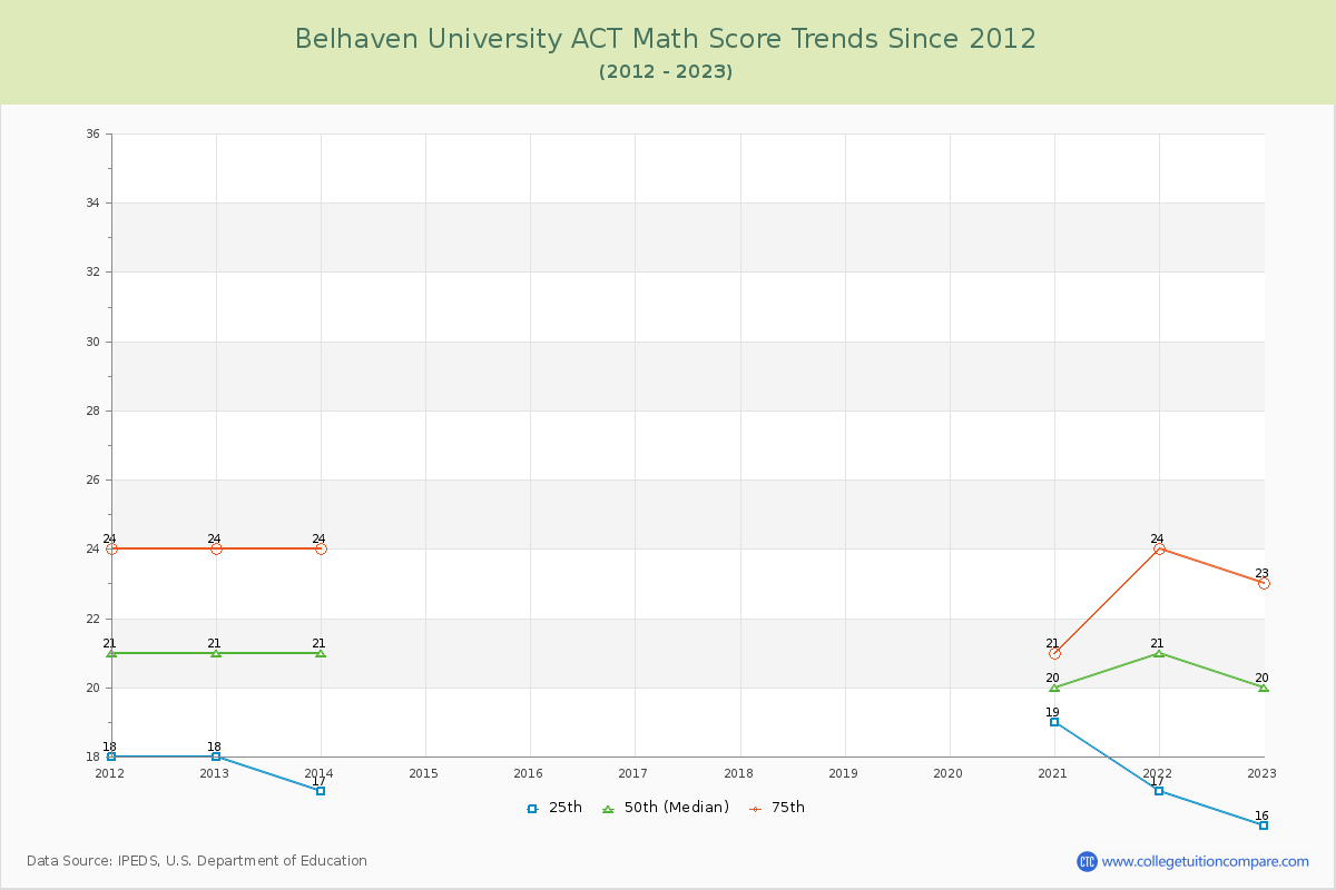 Belhaven University ACT Math Score Trends Chart