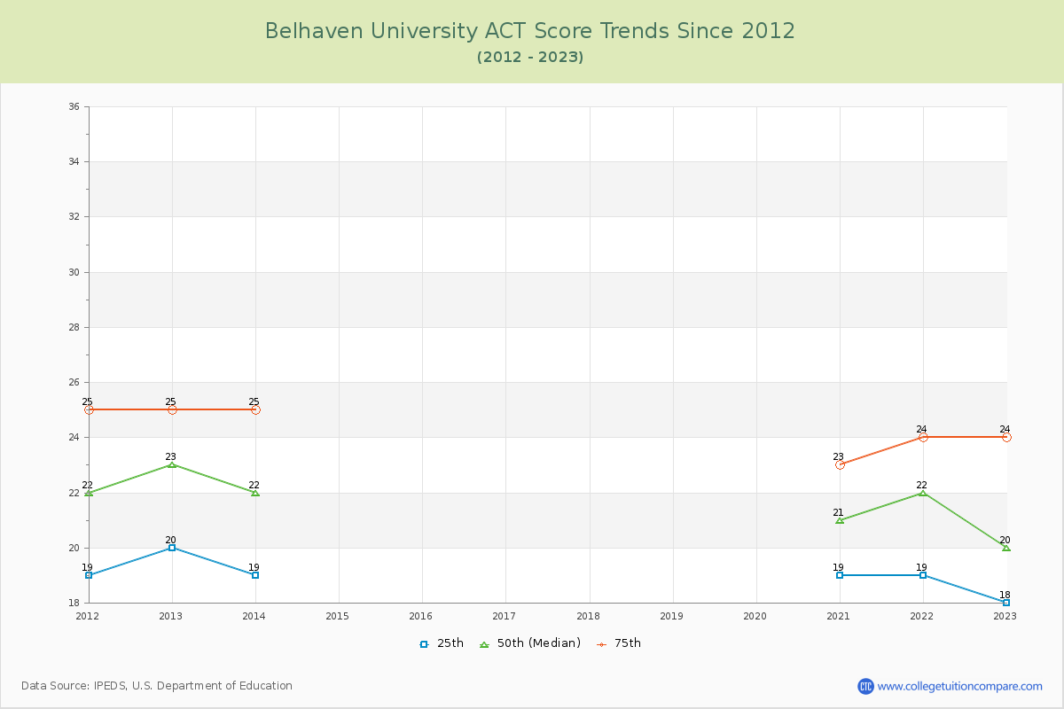 Belhaven University ACT Score Trends Chart