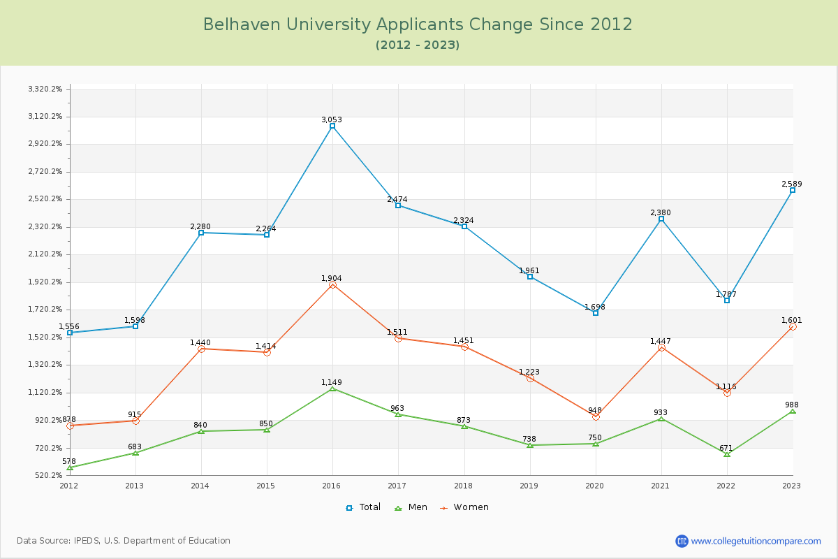 Belhaven University Number of Applicants Changes Chart